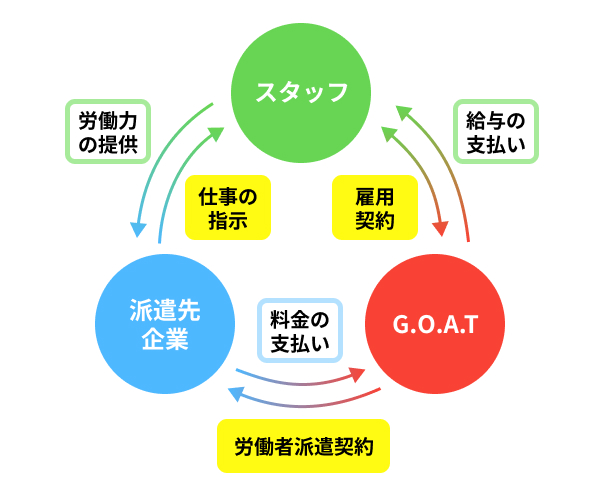 人材派遣とは