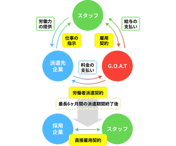 紹介予定派遣とは