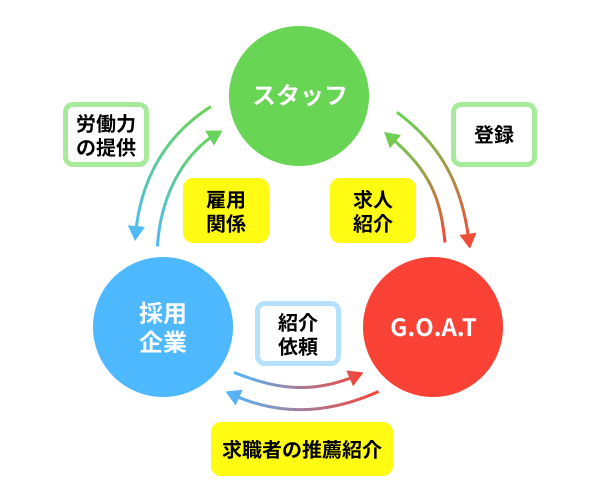 人材紹介とは